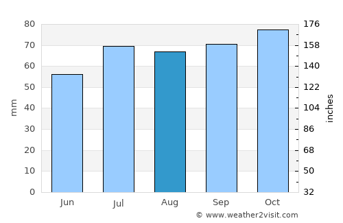 Starup average rain in August