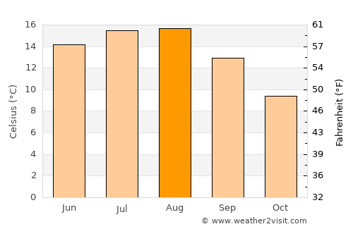 Starup average temperature in August
