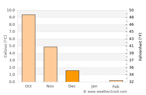 Starup average temperature in December