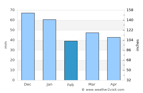 Starup average rain in February