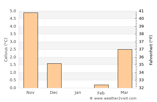 Starup average temperature in January