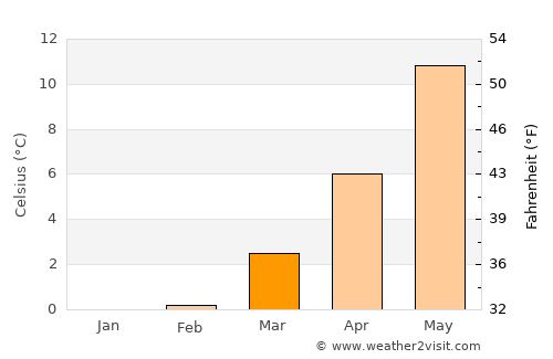 Starup average temperature in March