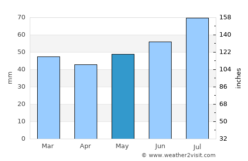 Starup average rain in May