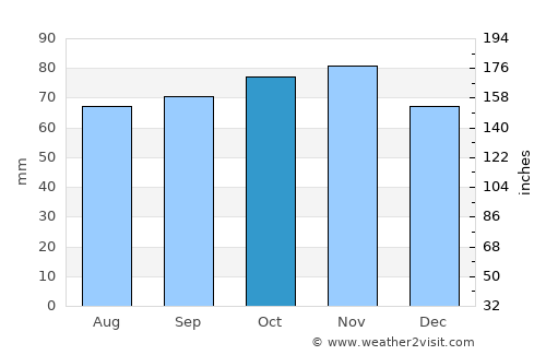 Starup average rain in October