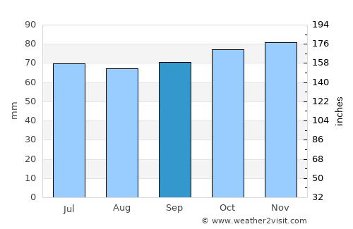 Starup average rain in September