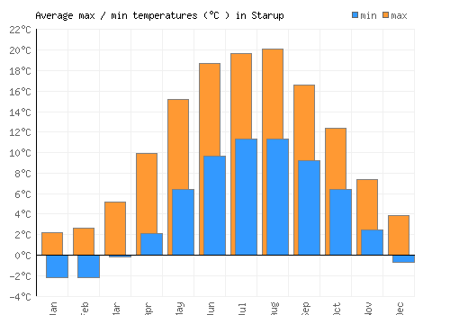 Starup average minimum / maximum temperatures (Celsius)