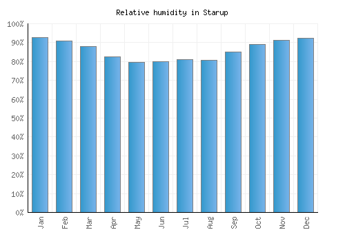 Starup relative humidity averages