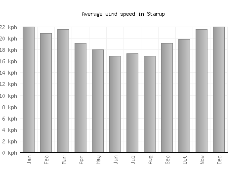 Starup average winspeed by month (km/h)