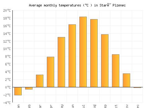 Starý Plzenec average temperature chart (Celsius)