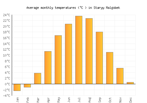 Staryy Malgobek average temperature chart (Celsius)