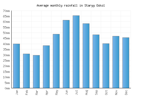 Staryy Oskol monthly rainfall chart (mm)
