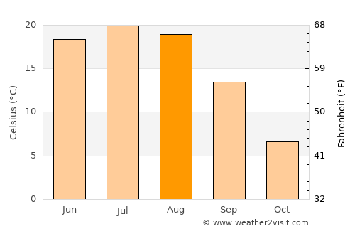 Staryy Oskol average temperature in August
