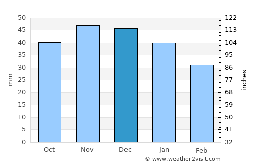 Staryy Oskol average rain in December