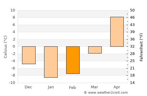 Staryy Oskol average temperature in February