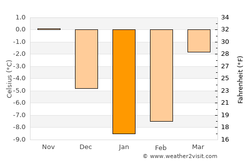 Staryy Oskol average temperature in January