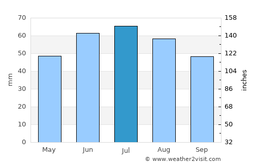 Staryy Oskol average rain in July