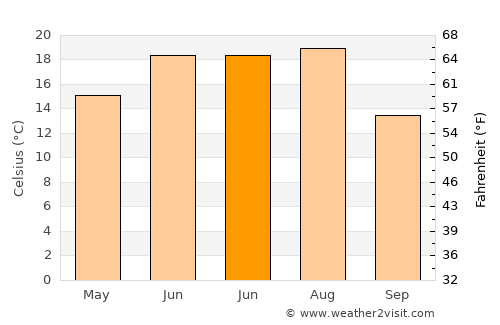 Staryy Oskol average temperature in June