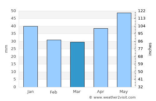Staryy Oskol average rain in March