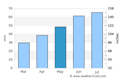 Staryy Oskol average rain in May