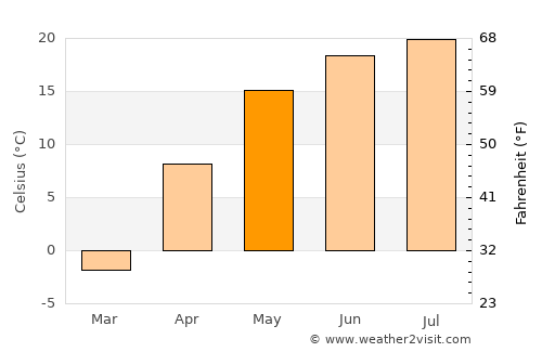 Staryy Oskol average temperature in May