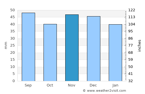 Staryy Oskol average rain in November