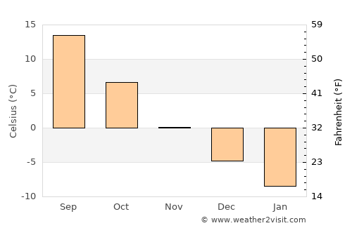 Staryy Oskol average temperature in November
