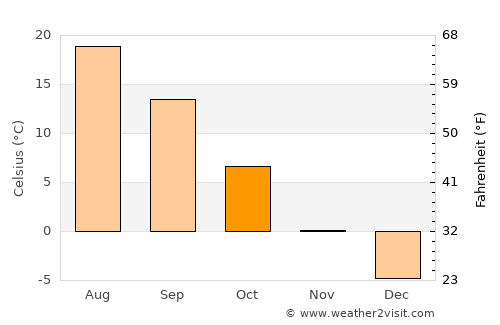 Staryy Oskol average temperature in October