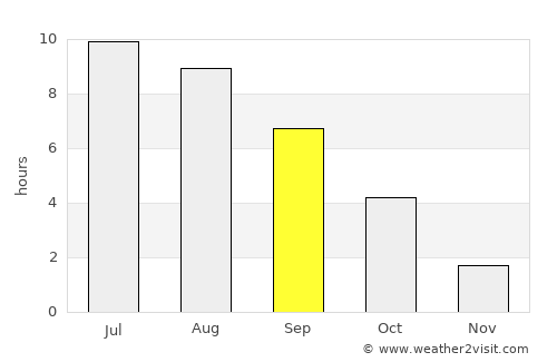 Staryy Oskol average rain in September