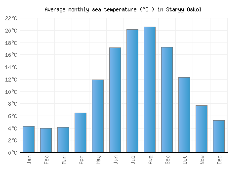 Staryy Oskol average sea temperature chart (Celsius)