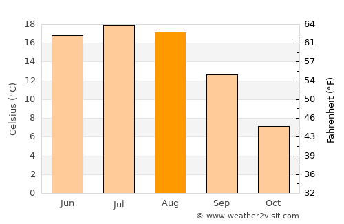 Staryya Darohi average temperature in August
