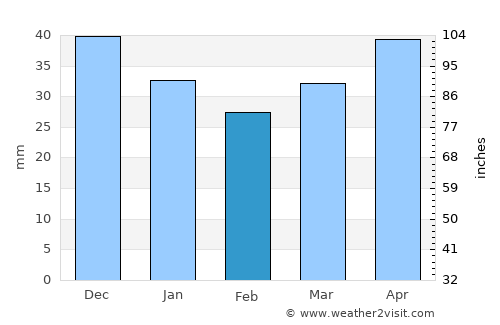 Staryya Darohi average rain in February