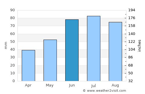 Staryya Darohi average rain in June