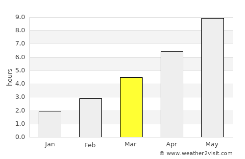 Staryya Darohi average rain in March
