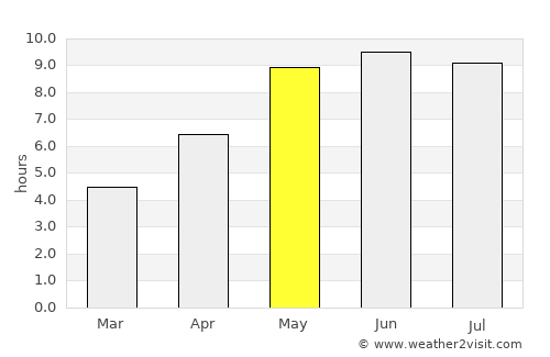 Staryya Darohi average rain in May