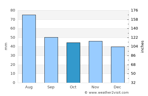 Staryya Darohi average rain in October