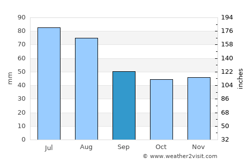 Staryya Darohi average rain in September