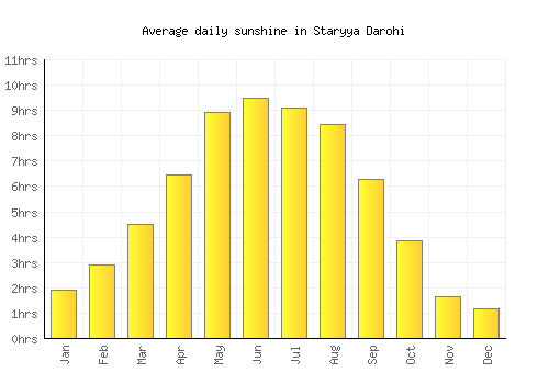 Staryya Darohi average daily sunshine chart