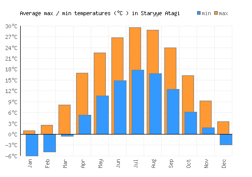Staryye Atagi average minimum / maximum temperatures (Celsius)