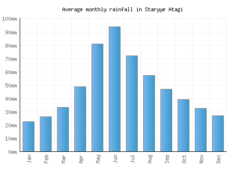 Staryye Atagi monthly rainfall chart (mm)