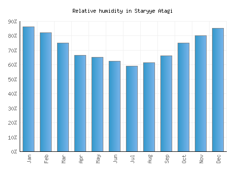 Staryye Atagi relative humidity averages