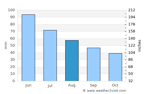 Staryye Atagi average rain in August