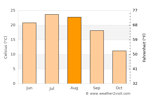 Staryye Atagi average temperature in August