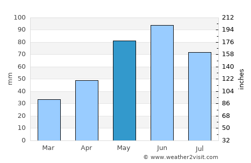 Staryye Atagi average rain in May