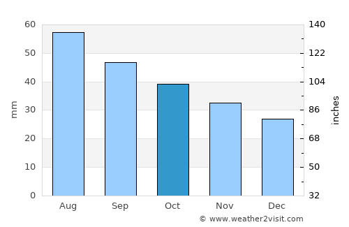 Staryye Atagi average rain in October
