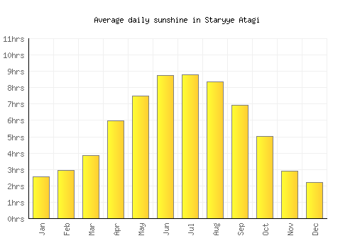 Staryye Atagi average daily sunshine chart