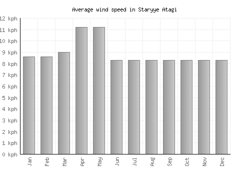Staryye Atagi average winspeed by month (km/h)