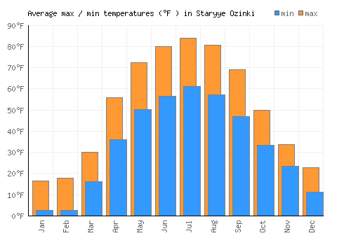Staryye Ozinki average minimum / maximum temperatures (Fahrenheit)