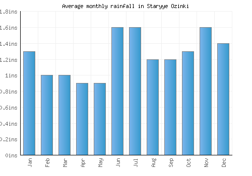 Staryye Ozinki monthly rainfall chart (inches)