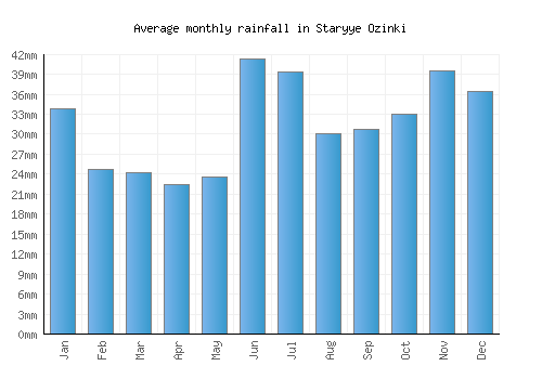 Staryye Ozinki monthly rainfall chart (mm)