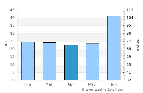 Staryye Ozinki average rain in April
